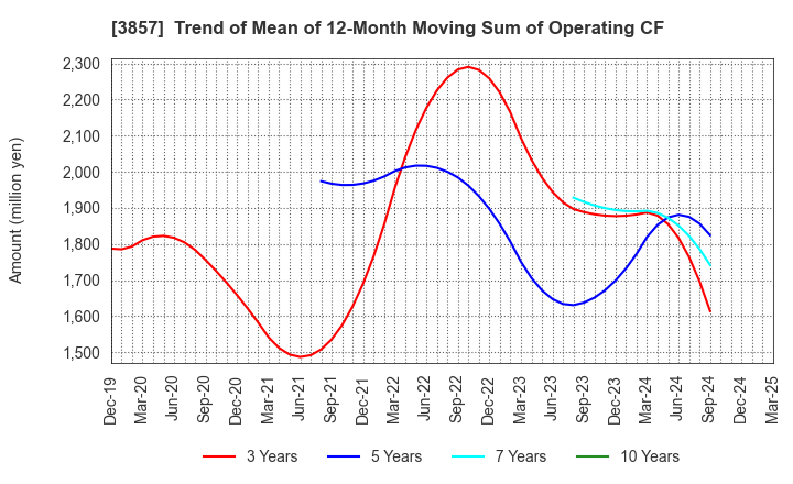 3857 LAC Co.,Ltd.: Trend of Mean of 12-Month Moving Sum of Operating CF
