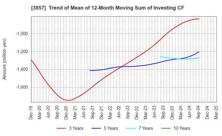 3857 LAC Co.,Ltd.: Trend of Mean of 12-Month Moving Sum of Investing CF