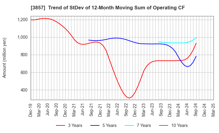 3857 LAC Co.,Ltd.: Trend of StDev of 12-Month Moving Sum of Operating CF