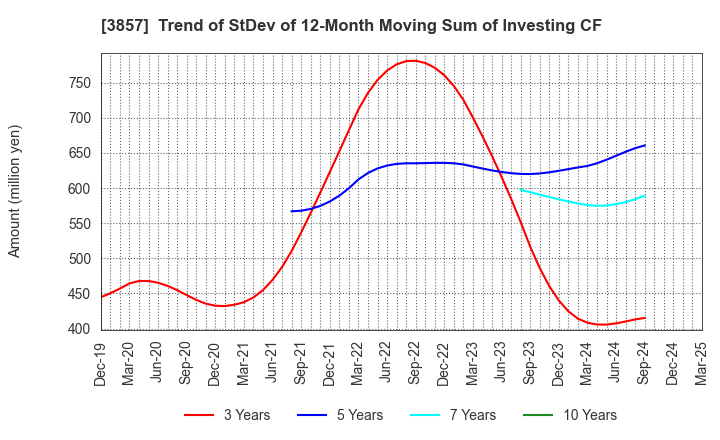3857 LAC Co.,Ltd.: Trend of StDev of 12-Month Moving Sum of Investing CF