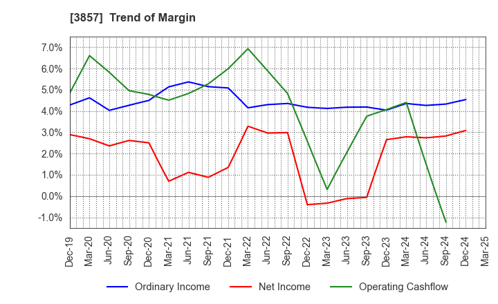 3857 LAC Co.,Ltd.: Trend of Margin