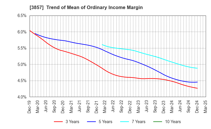 3857 LAC Co.,Ltd.: Trend of Mean of Ordinary Income Margin