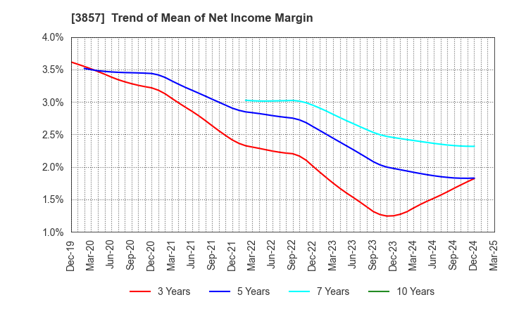3857 LAC Co.,Ltd.: Trend of Mean of Net Income Margin