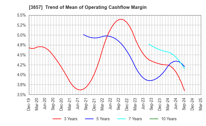 3857 LAC Co.,Ltd.: Trend of Mean of Operating Cashflow Margin
