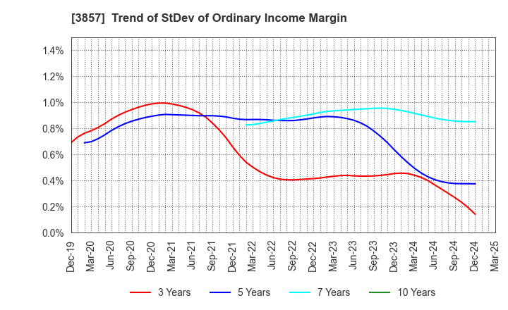 3857 LAC Co.,Ltd.: Trend of StDev of Ordinary Income Margin