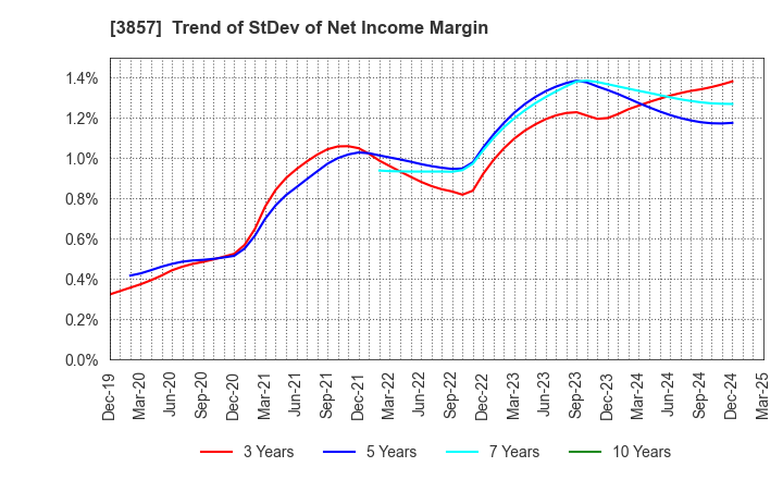 3857 LAC Co.,Ltd.: Trend of StDev of Net Income Margin