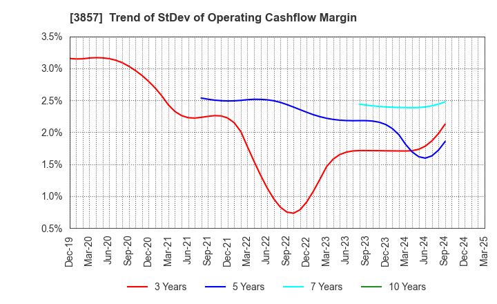 3857 LAC Co.,Ltd.: Trend of StDev of Operating Cashflow Margin