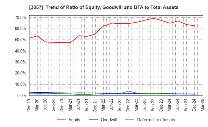 3857 LAC Co.,Ltd.: Trend of Ratio of Equity, Goodwill and DTA to Total Assets