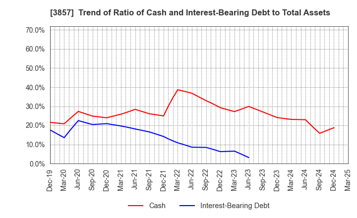 3857 LAC Co.,Ltd.: Trend of Ratio of Cash and Interest-Bearing Debt to Total Assets