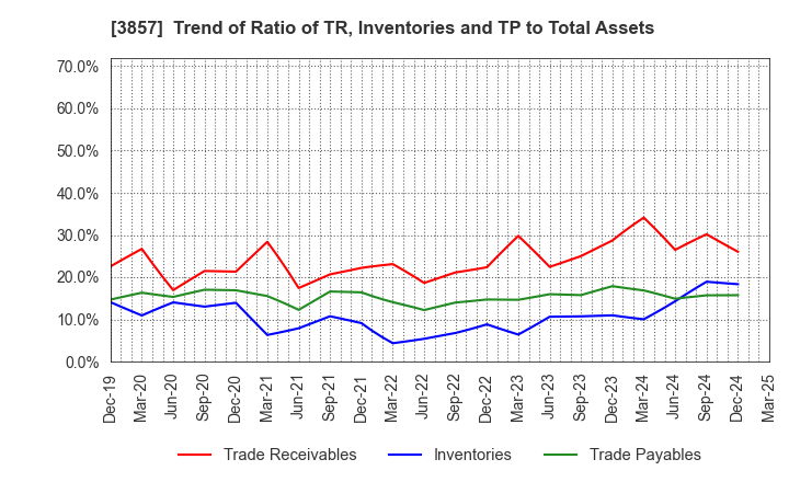 3857 LAC Co.,Ltd.: Trend of Ratio of TR, Inventories and TP to Total Assets