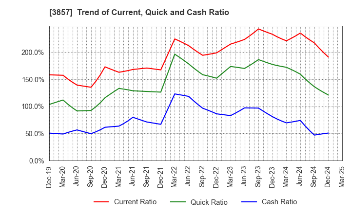 3857 LAC Co.,Ltd.: Trend of Current, Quick and Cash Ratio