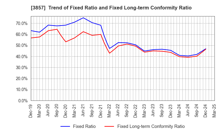 3857 LAC Co.,Ltd.: Trend of Fixed Ratio and Fixed Long-term Conformity Ratio