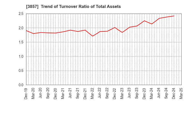 3857 LAC Co.,Ltd.: Trend of Turnover Ratio of Total Assets
