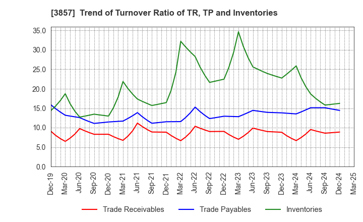 3857 LAC Co.,Ltd.: Trend of Turnover Ratio of TR, TP and Inventories