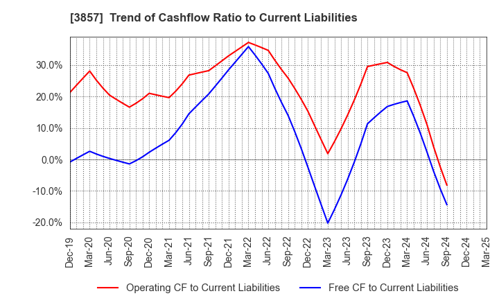 3857 LAC Co.,Ltd.: Trend of Cashflow Ratio to Current Liabilities