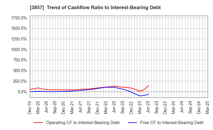 3857 LAC Co.,Ltd.: Trend of Cashflow Ratio to Interest-Bearing Debt