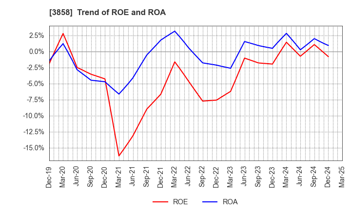 3858 Ubiquitous AI Corporation: Trend of ROE and ROA