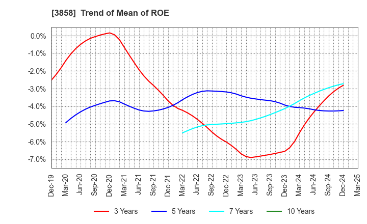 3858 Ubiquitous AI Corporation: Trend of Mean of ROE