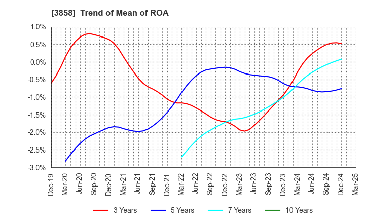 3858 Ubiquitous AI Corporation: Trend of Mean of ROA