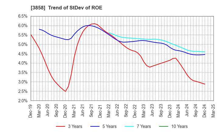 3858 Ubiquitous AI Corporation: Trend of StDev of ROE