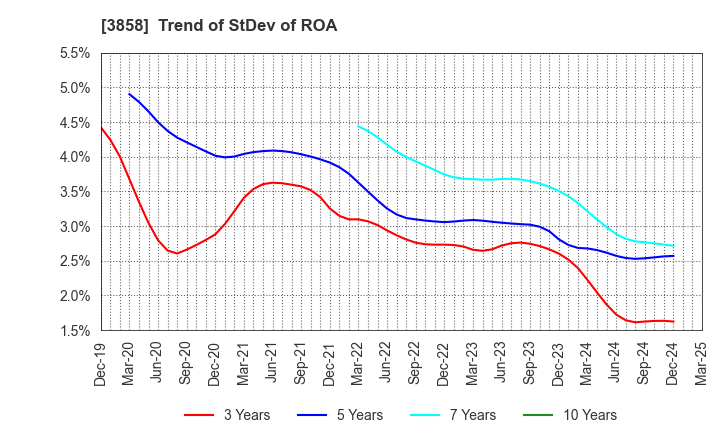 3858 Ubiquitous AI Corporation: Trend of StDev of ROA