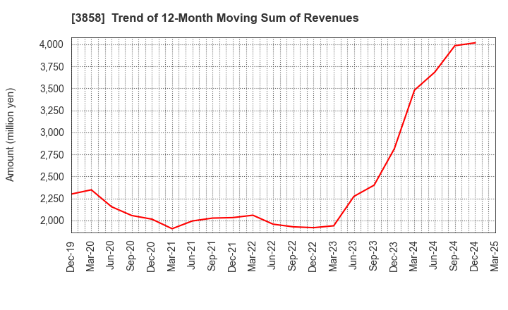3858 Ubiquitous AI Corporation: Trend of 12-Month Moving Sum of Revenues