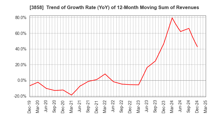 3858 Ubiquitous AI Corporation: Trend of Growth Rate (YoY) of 12-Month Moving Sum of Revenues