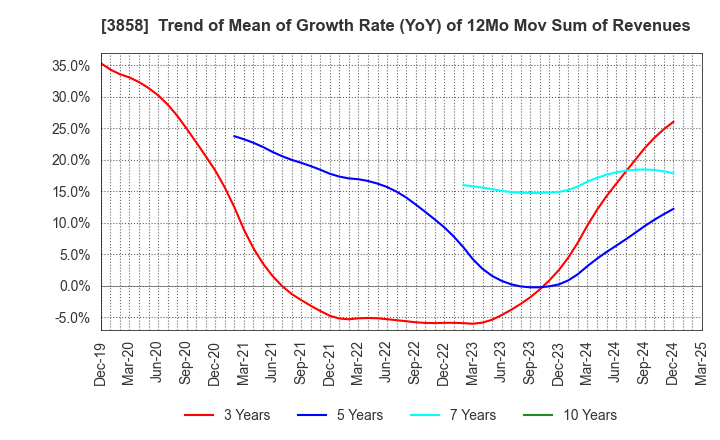 3858 Ubiquitous AI Corporation: Trend of Mean of Growth Rate (YoY) of 12Mo Mov Sum of Revenues