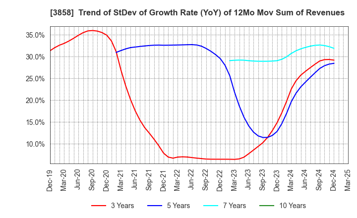 3858 Ubiquitous AI Corporation: Trend of StDev of Growth Rate (YoY) of 12Mo Mov Sum of Revenues