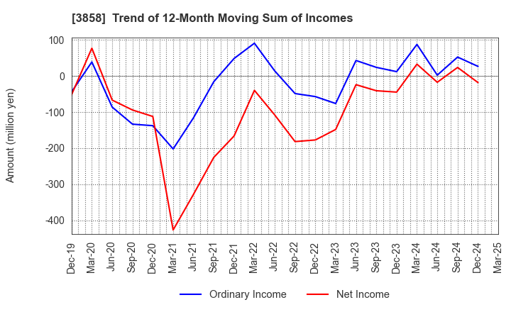 3858 Ubiquitous AI Corporation: Trend of 12-Month Moving Sum of Incomes