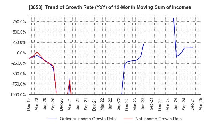 3858 Ubiquitous AI Corporation: Trend of Growth Rate (YoY) of 12-Month Moving Sum of Incomes