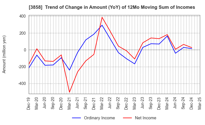 3858 Ubiquitous AI Corporation: Trend of Change in Amount (YoY) of 12Mo Moving Sum of Incomes