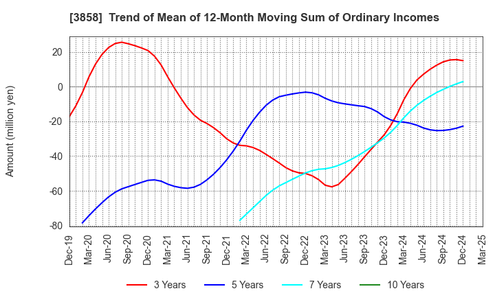 3858 Ubiquitous AI Corporation: Trend of Mean of 12-Month Moving Sum of Ordinary Incomes