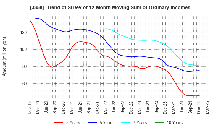 3858 Ubiquitous AI Corporation: Trend of StDev of 12-Month Moving Sum of Ordinary Incomes