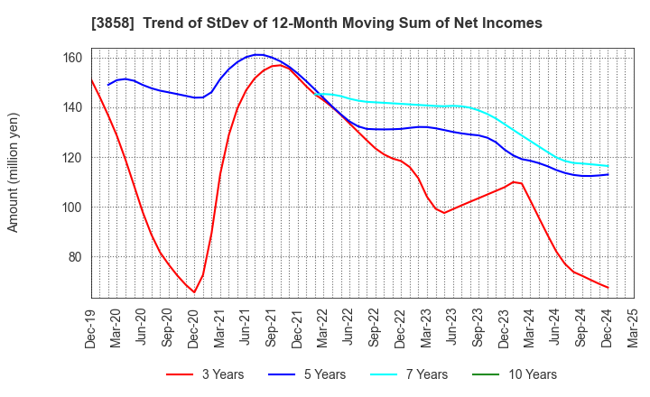 3858 Ubiquitous AI Corporation: Trend of StDev of 12-Month Moving Sum of Net Incomes