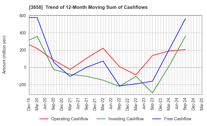 3858 Ubiquitous AI Corporation: Trend of 12-Month Moving Sum of Cashflows