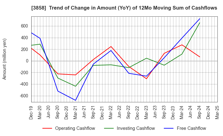 3858 Ubiquitous AI Corporation: Trend of Change in Amount (YoY) of 12Mo Moving Sum of Cashflows