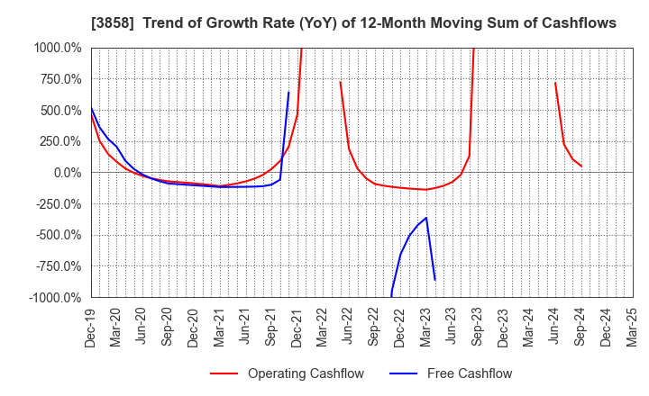 3858 Ubiquitous AI Corporation: Trend of Growth Rate (YoY) of 12-Month Moving Sum of Cashflows