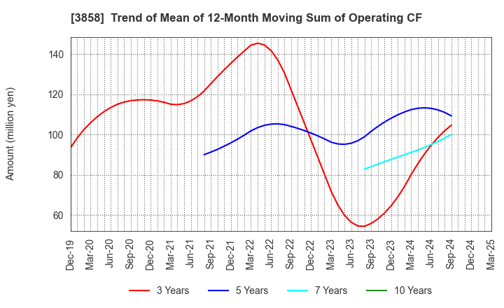 3858 Ubiquitous AI Corporation: Trend of Mean of 12-Month Moving Sum of Operating CF