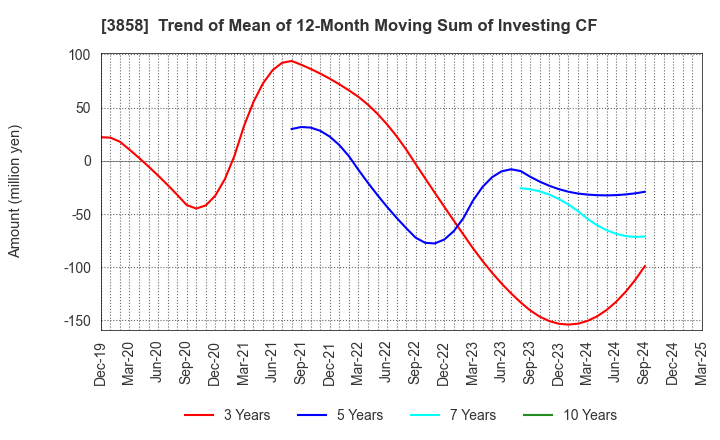 3858 Ubiquitous AI Corporation: Trend of Mean of 12-Month Moving Sum of Investing CF