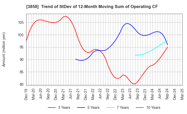 3858 Ubiquitous AI Corporation: Trend of StDev of 12-Month Moving Sum of Operating CF