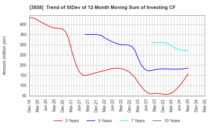 3858 Ubiquitous AI Corporation: Trend of StDev of 12-Month Moving Sum of Investing CF