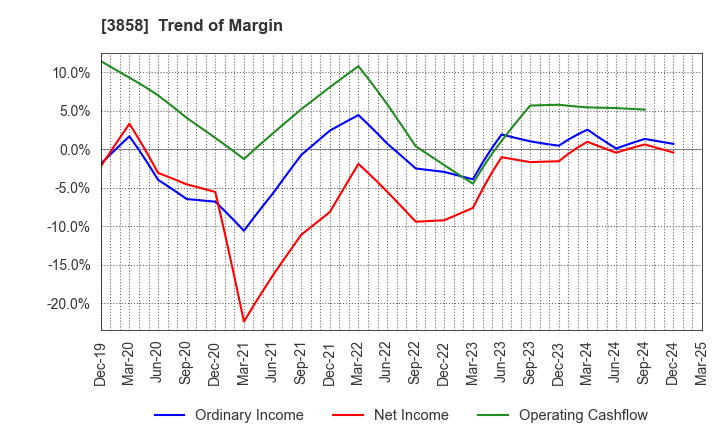 3858 Ubiquitous AI Corporation: Trend of Margin