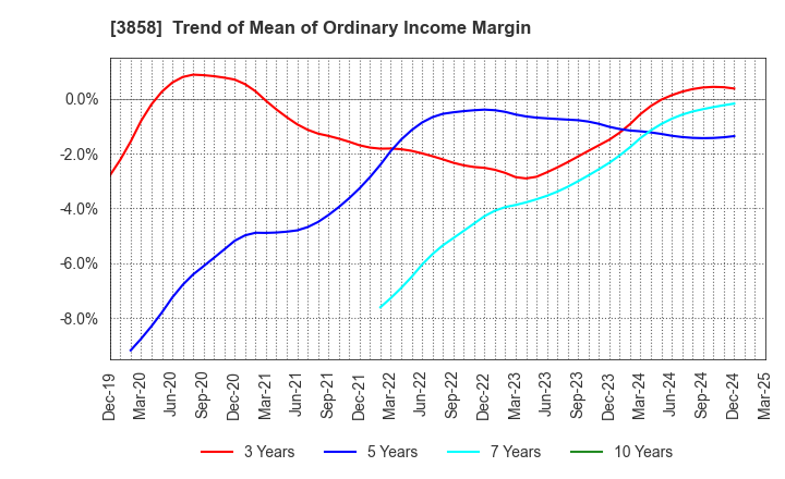 3858 Ubiquitous AI Corporation: Trend of Mean of Ordinary Income Margin