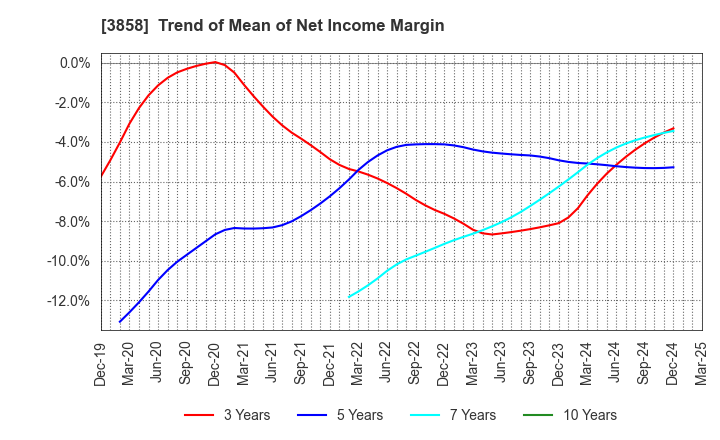 3858 Ubiquitous AI Corporation: Trend of Mean of Net Income Margin