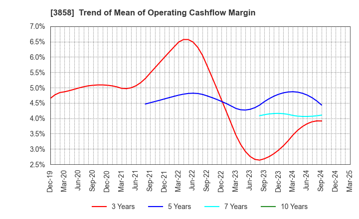 3858 Ubiquitous AI Corporation: Trend of Mean of Operating Cashflow Margin