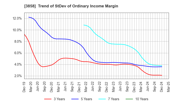 3858 Ubiquitous AI Corporation: Trend of StDev of Ordinary Income Margin