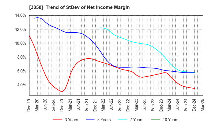 3858 Ubiquitous AI Corporation: Trend of StDev of Net Income Margin