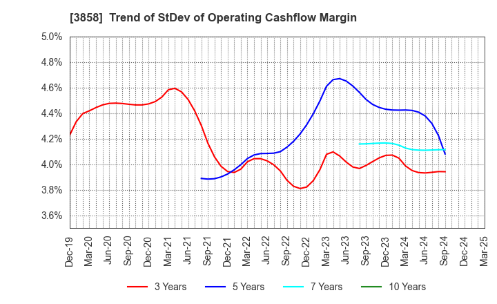 3858 Ubiquitous AI Corporation: Trend of StDev of Operating Cashflow Margin