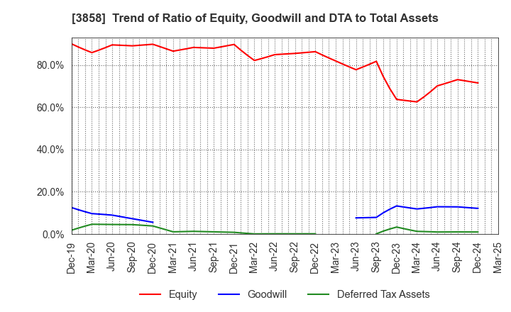 3858 Ubiquitous AI Corporation: Trend of Ratio of Equity, Goodwill and DTA to Total Assets
